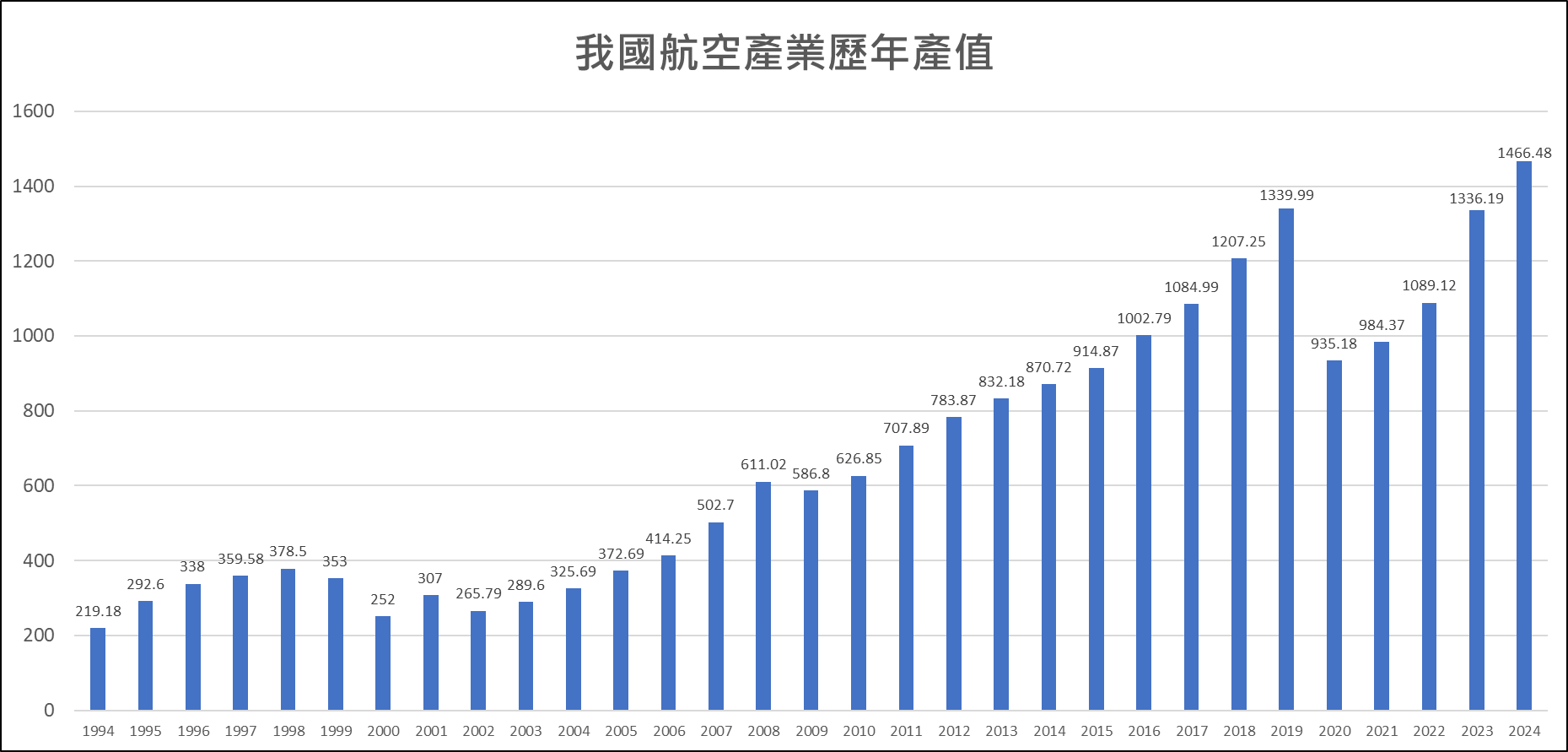 臺灣航空產業歷年產值圖