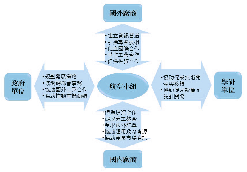 航空小組與政府、廠商關係圖