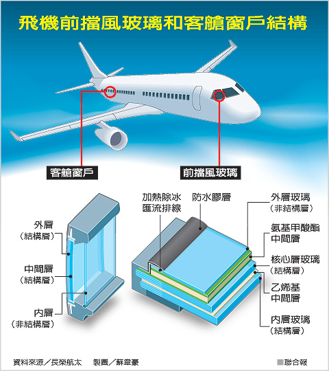 飛機玻璃解析╱飛機玻璃 抗溫差、抗高壓-2