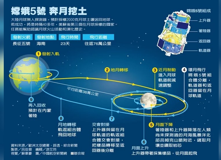 嫦娥5號今奔月 陸航太4紀錄