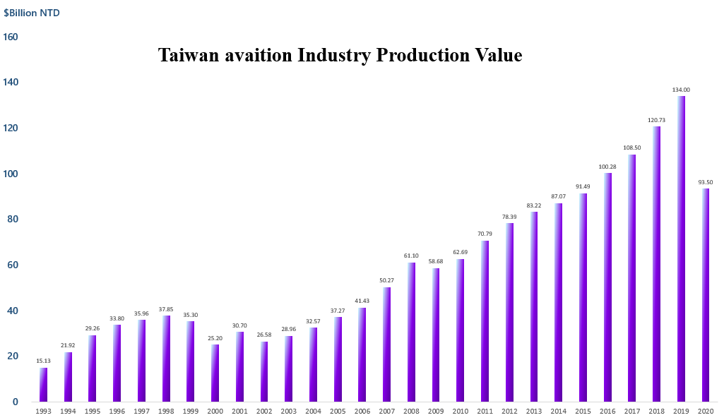 Taiwan Aviation Industry Production Value