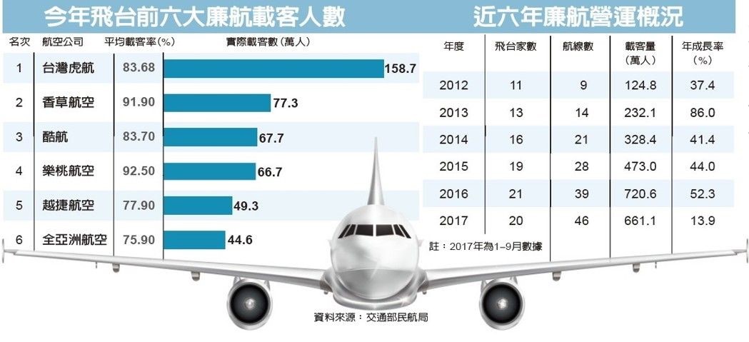 今年飛台前六大廉航載客人數