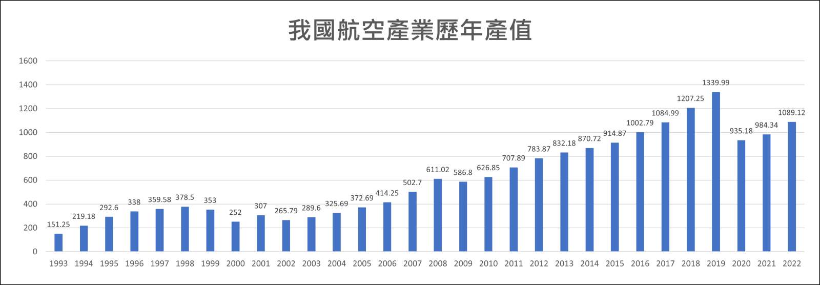 我國航空產業歷年產值